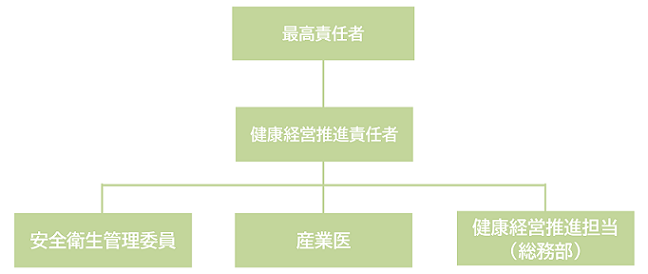 健康経営体制