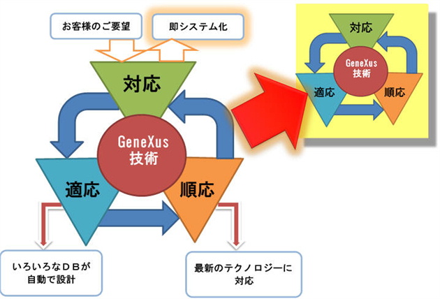 なぜ、超高速開発ツールと言われるのか